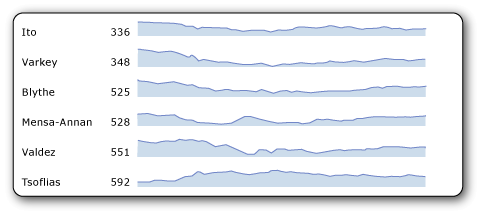 Exemple de graphiques sparkline dans un graphique