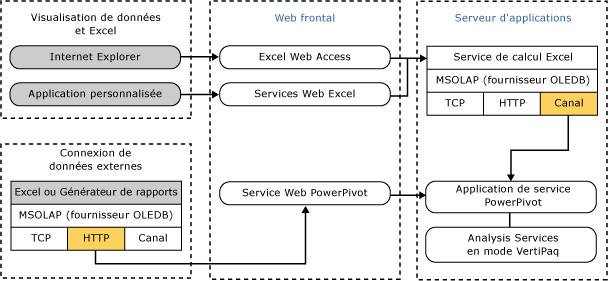 connexions et transports de composants