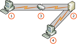 Protection étendue combinée avec SSL