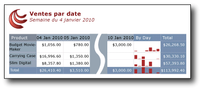 Table de ventes par date avec graphiques sparkline