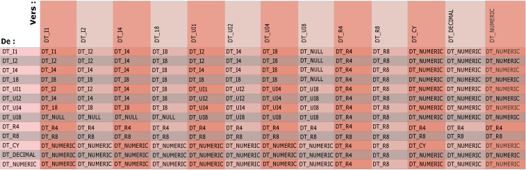 Conversion de type de données implicite entre types de données