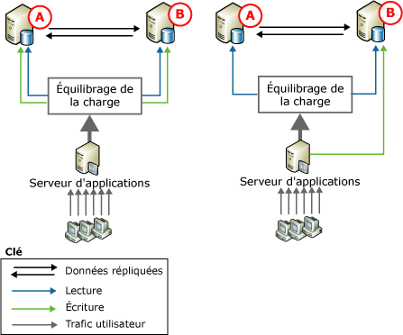 Réplication d'égal à égal, deux nœuds