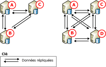 Réplication d'égal à égal, trois et quatre nœuds