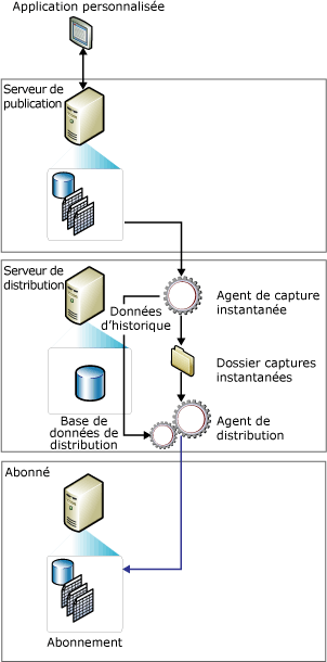 Composants et flux de données de réplication d'instantané