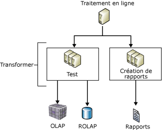 Réplication de données vers un serveur de rapports