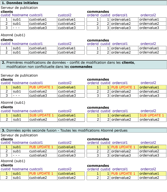 Séries de tables affichant les modifications apportées aux lignes associées