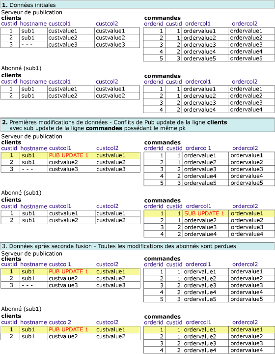 Séries de tables affichant les modifications apportées aux lignes associées