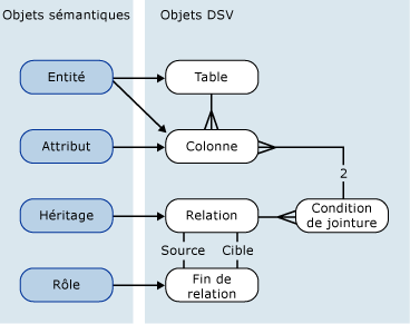 Représentation visuelle des liaisons