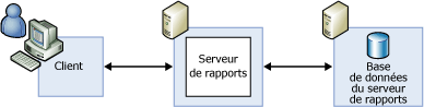 Configuration de déploiement sur un serveur standard