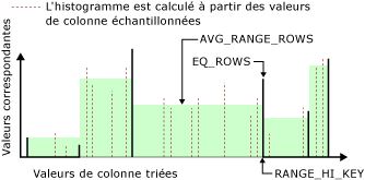 Histogramme avec 6 étapes