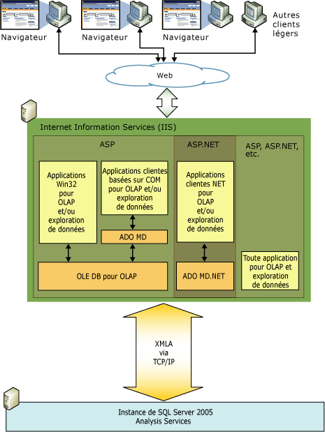 Diagramme logique de l'architecture à niveau intermédiaire