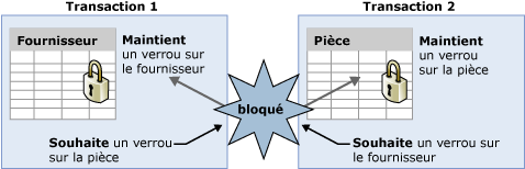 Diagramme illustrant l'interblocage des transactions