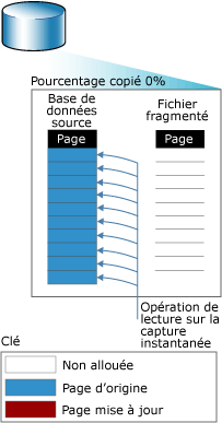 Opération de lecture avant la copie de la 1ère page vers l'instantané