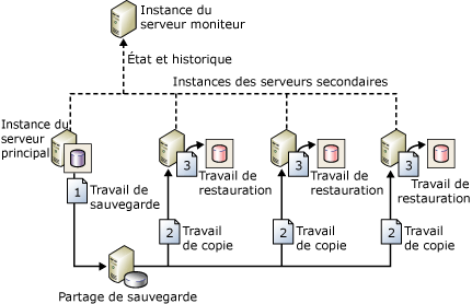 Configuration affichant les travaux de sauvegarde, de copie & de restauration