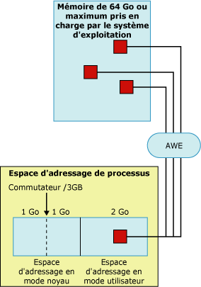 AWE accédant à l'espace d'adressage de processus