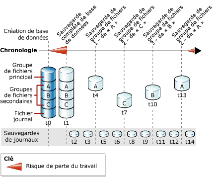 Stratégie combinant les sauvegardes de base de données, de fichier et de fichier journal