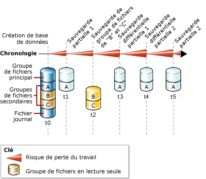 Combinaison de sauvegardes partielles et de groupes de fichiers