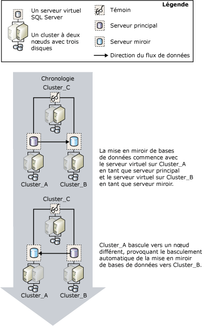 Basculement sur un cluster