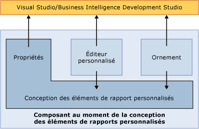 Composant au moment de la conception des éléments de rapports personnalisés