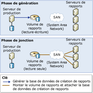 Base de données partagée évolutive utilisant 1 volume de création de rapports