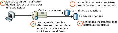 Écriture d'une page de données modifiées.