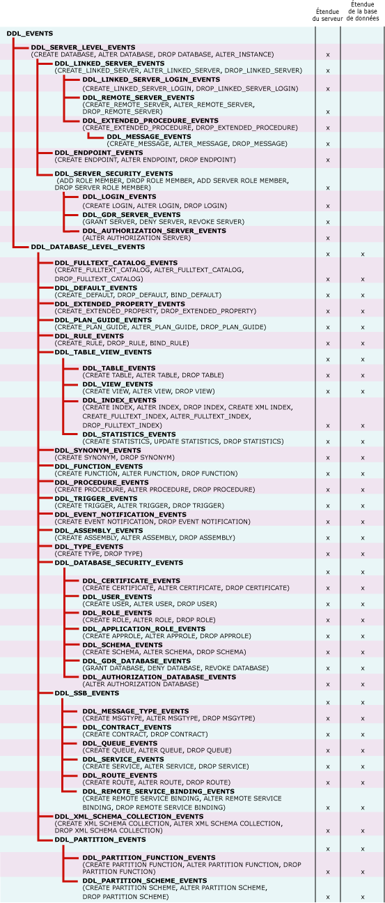 Diagramme d'arborescence de groupes d'événements DDL de notification d'événements