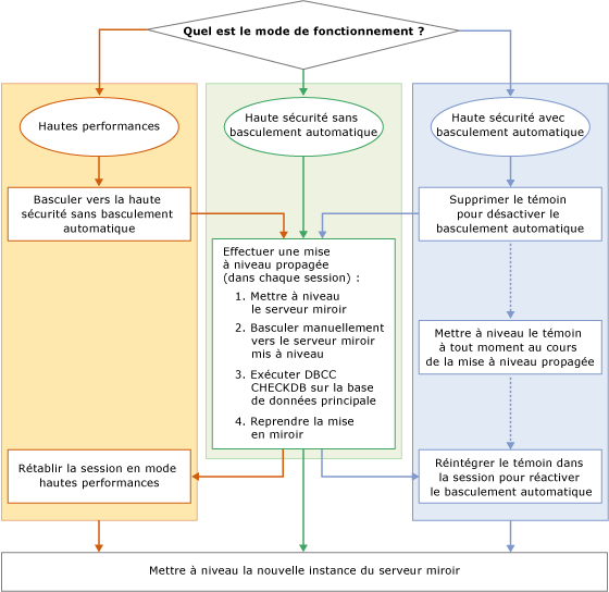 Organigramme illustrant les étapes d'une mise à niveau propagée