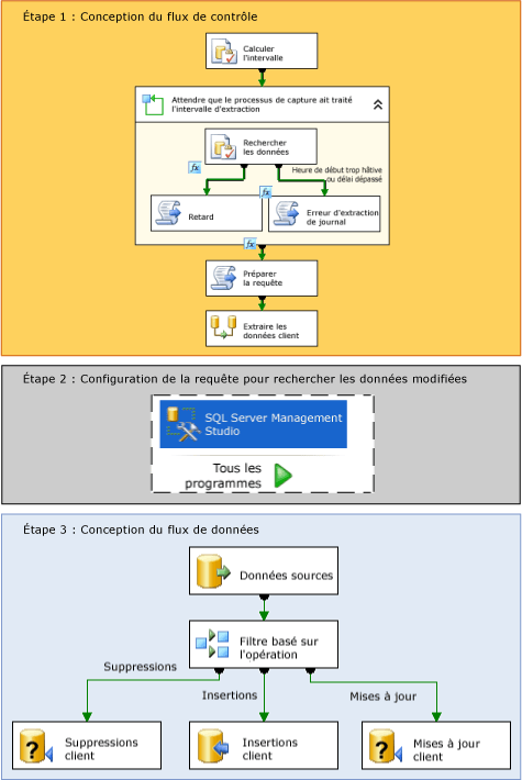 Étapes de création de package de capture de données modifiées