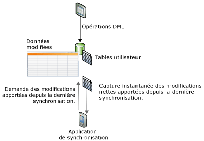 Illustration conceptuelle du suivi des modifications