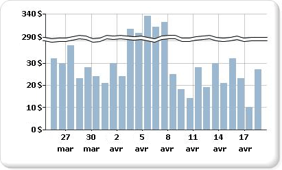 Graphique avec changement d'échelle