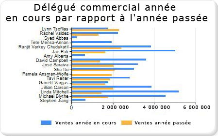 Didacticiel ajoutant un graphique à barres - Étape 4