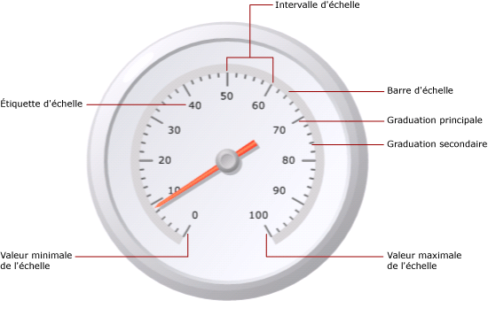 Vue d'ensemble d'éléments sur une échelle de jauge