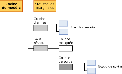 structure du contenu pour le modèle de régression logistique