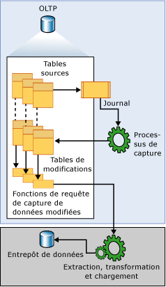 Flux de données de capture de données modifiées