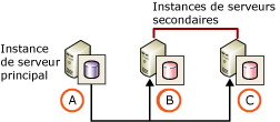 Deux serveurs secondaires et aucun serveur moniteur