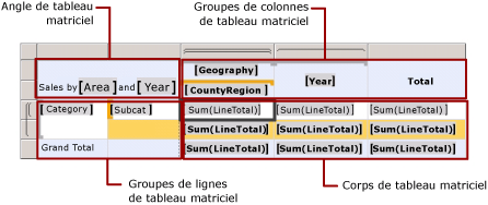 Zones de région de données de tableau matriciel