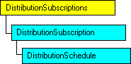 Modèle objet SQL-DMO qui affiche l'objet en cours