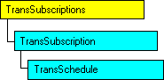 Modèle objet SQL-DMO qui affiche l'objet en cours