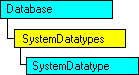 Modèle objet SQL-DMO qui affiche l'objet en cours