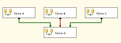 Contraintes de précédence multiples