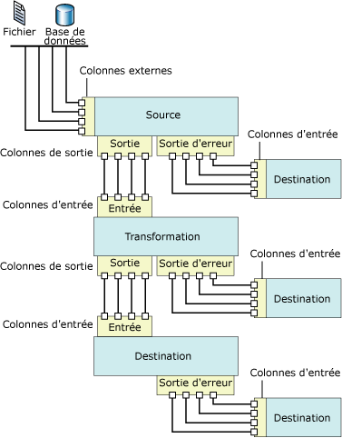 Composants de flux de données avec leurs entrées et sorties