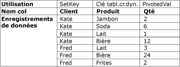 Dataset après avoir été croisé dynamiquement