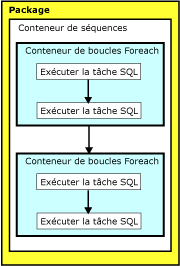 Implémentation de plusieurs transactions