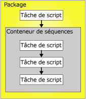 Contraintes de précédence dans un package