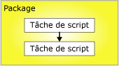 Exécutables connectés par le biais d'une contrainte de précédence