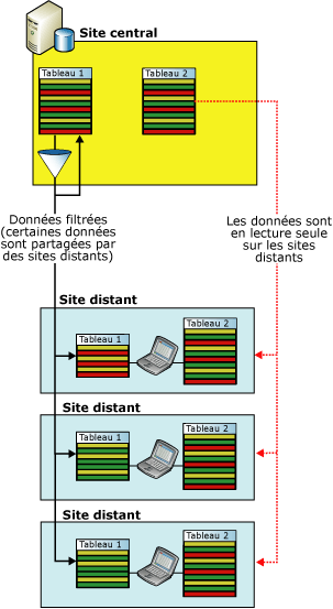 Filtrage d'applications d'automatisation des groupes opérationnels