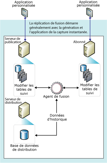 Composants de réplication de fusion et flux de données