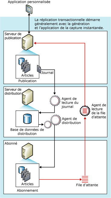 Composants et flux de données de mise à jour en file d'attente