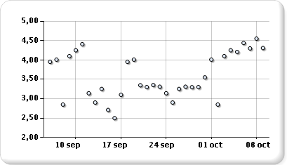 Graphique à nuages de points