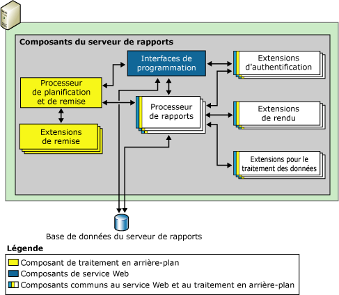 Composant de serveur de rapports